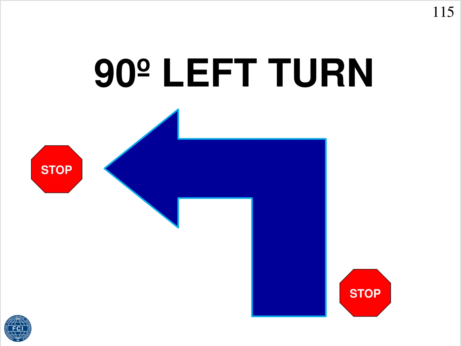 115 Stop, 90° vlevo v bok, stop